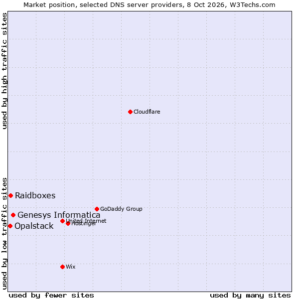 Market position of Genesys Informatica vs. Raidboxes vs. Opalstack
