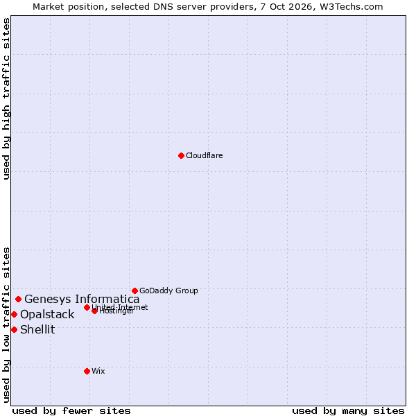 Market position of Genesys Informatica vs. Shellit vs. Opalstack