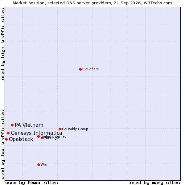 Market position of PA Vietnam vs. Genesys Informatica vs. Opalstack