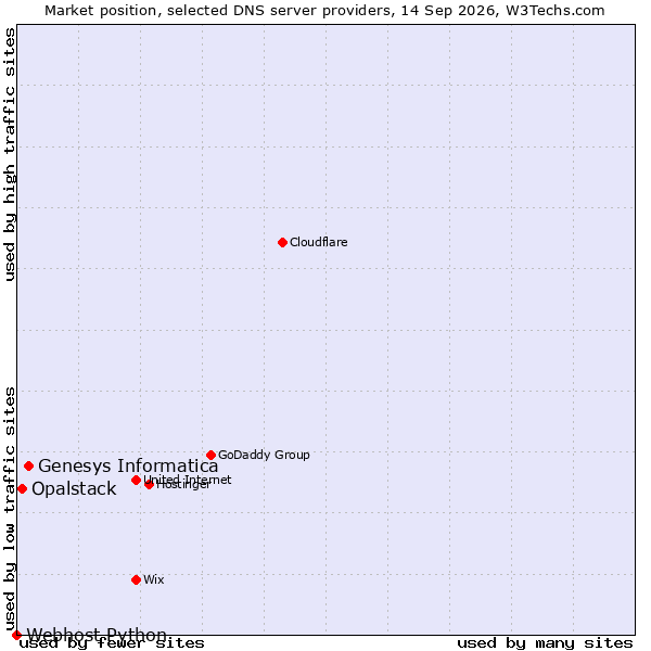Market position of Genesys Informatica vs. Opalstack vs. Webhost Python