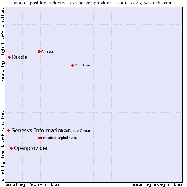 Market position of Openprovider vs. Oracle vs. Genesys Informatica