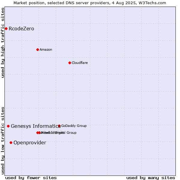 Market position of Openprovider vs. Genesys Informatica vs. RcodeZero