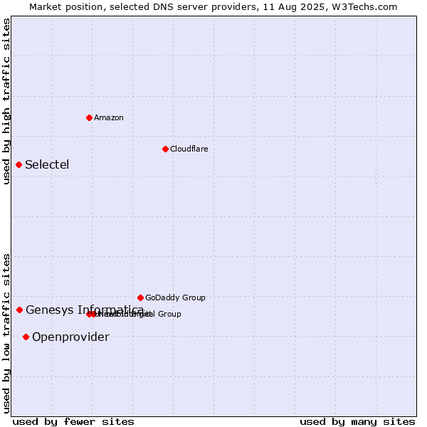 Market position of Openprovider vs. Genesys Informatica vs. Selectel