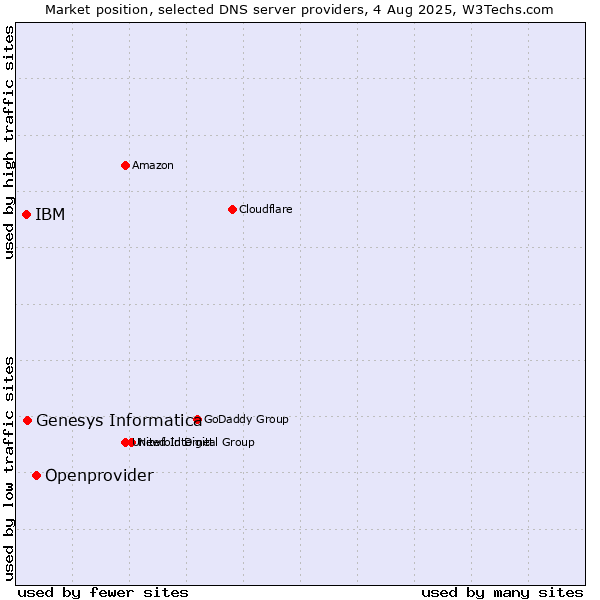 Market position of Openprovider vs. Genesys Informatica vs. IBM