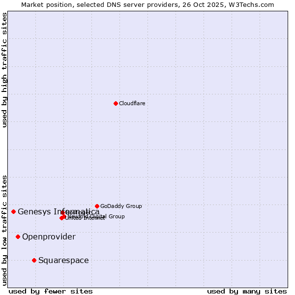 Market position of Squarespace vs. Openprovider vs. Genesys Informatica