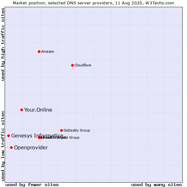 Market position of Your.Online vs. Openprovider vs. Genesys Informatica