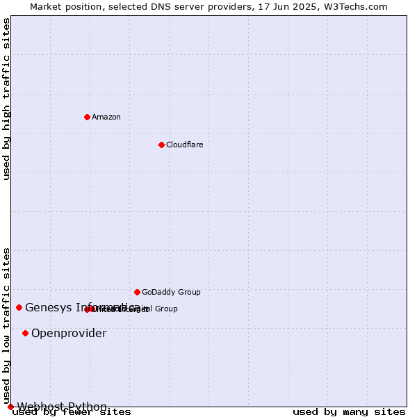 Market position of Openprovider vs. Genesys Informatica vs. Webhost Python