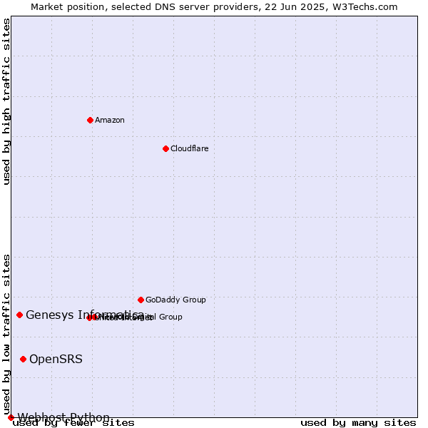 Market position of OpenSRS vs. Genesys Informatica vs. Webhost Python