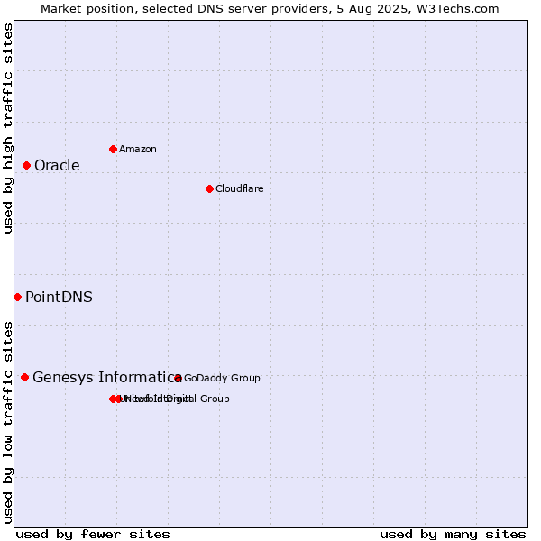 Market position of Oracle vs. Genesys Informatica vs. PointDNS
