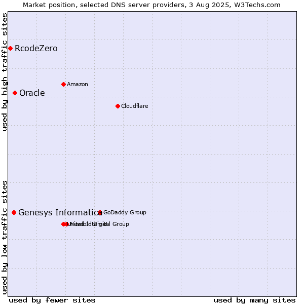 Market position of Oracle vs. Genesys Informatica vs. RcodeZero