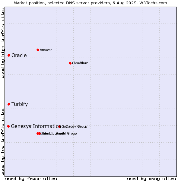 Market position of Turbify vs. Oracle vs. Genesys Informatica
