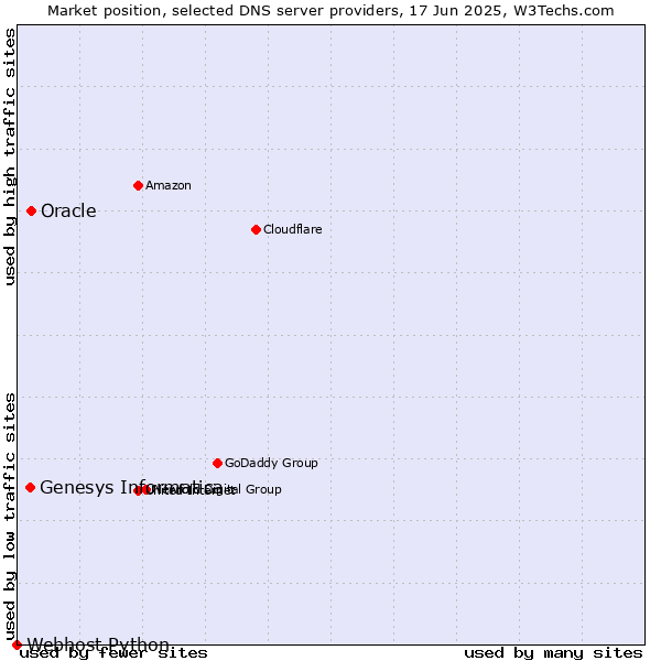 Market position of Oracle vs. Genesys Informatica vs. Webhost Python