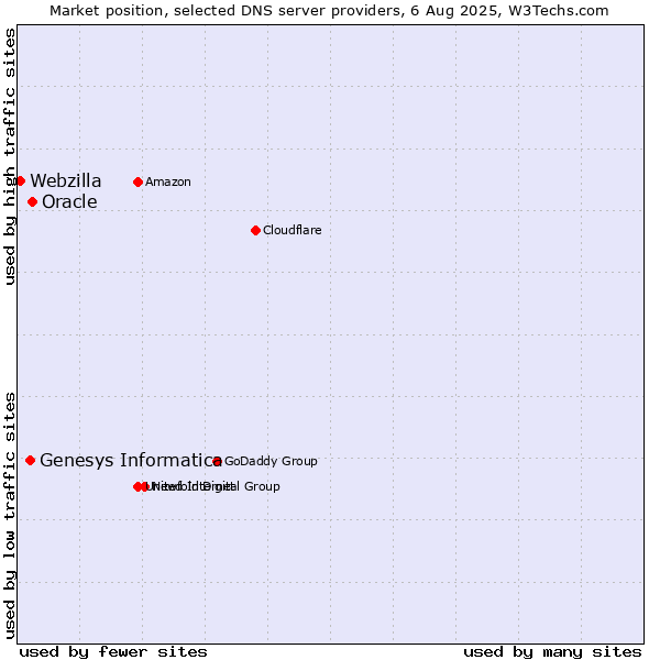 Market position of Oracle vs. Genesys Informatica vs. Webzilla