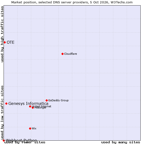 Market position of Genesys Informatica vs. OTE vs. Webhost Python