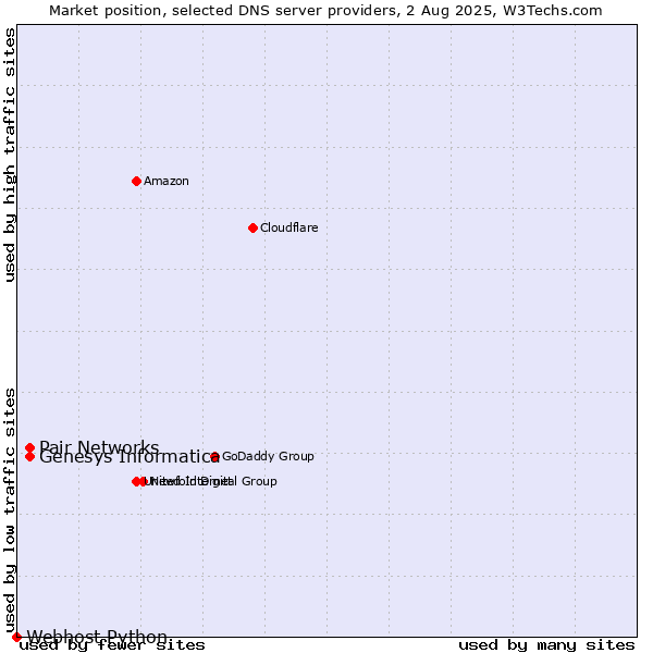 Market position of Genesys Informatica vs. Pair Networks vs. Webhost Python