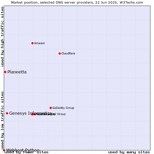 Market position of Genesys Informatica vs. Planeetta vs. Webhost Python
