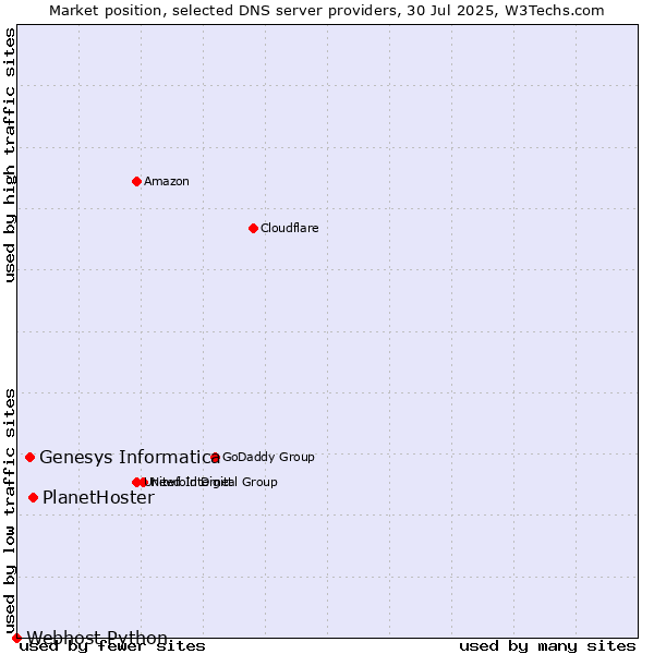 Market position of PlanetHoster vs. Genesys Informatica vs. Webhost Python