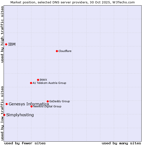 Market position of Genesys Informatica vs. IBM vs. Simplyhosting
