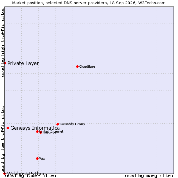 Market position of Genesys Informatica vs. Private Layer vs. Webhost Python