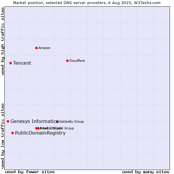 Market position of PublicDomainRegistry vs. Tencent vs. Genesys Informatica