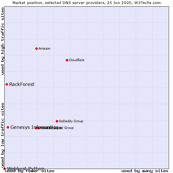 Market position of Genesys Informatica vs. RackForest vs. Webhost Python
