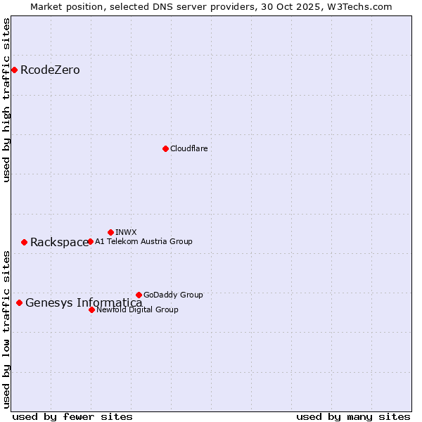 Market position of Rackspace vs. Genesys Informatica vs. RcodeZero