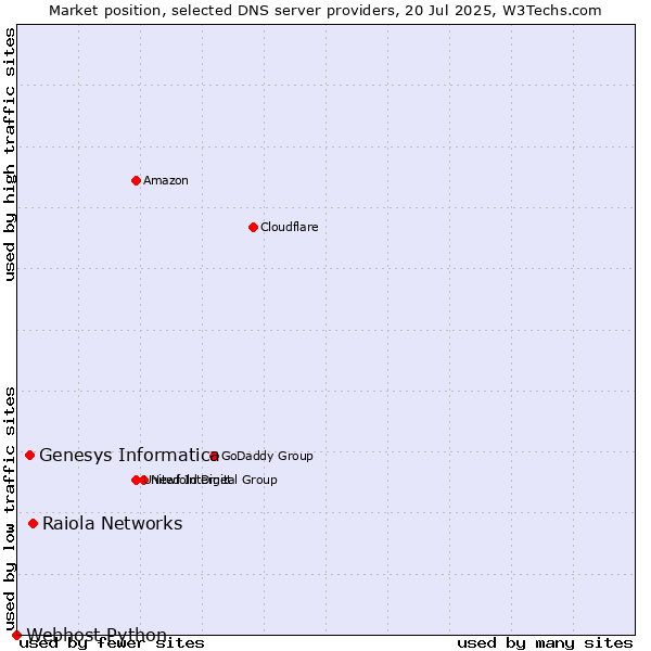 Market position of Raiola Networks vs. Genesys Informatica vs. Webhost Python