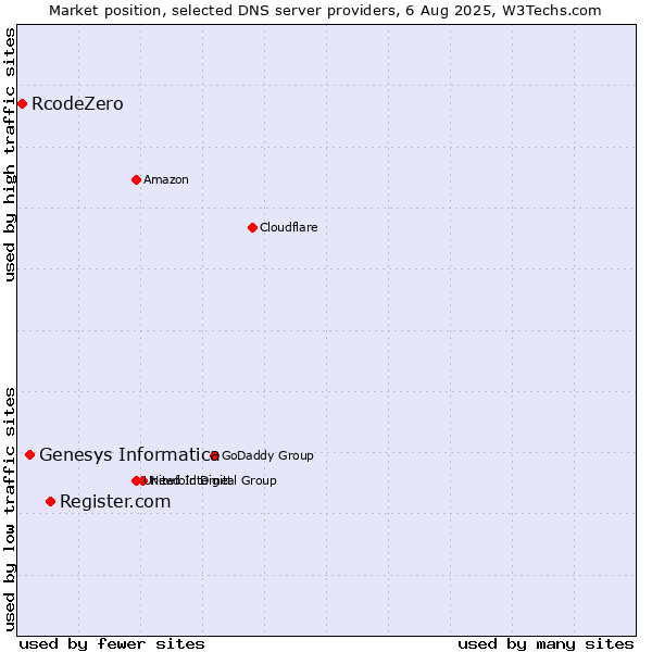 Market position of Register.com vs. Genesys Informatica vs. RcodeZero