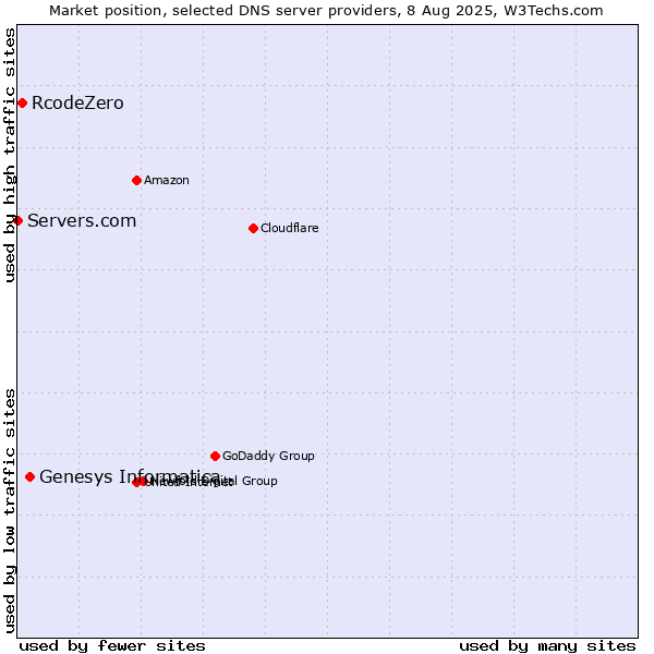 Market position of Genesys Informatica vs. RcodeZero vs. Servers.com