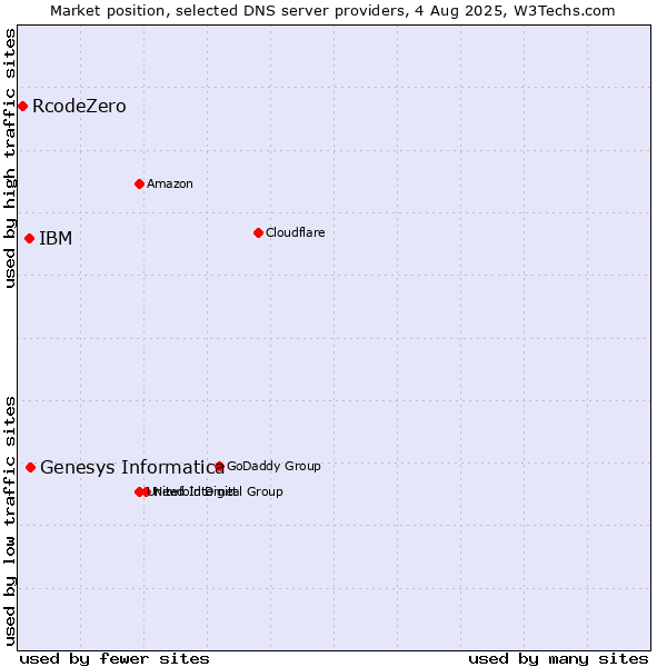 Market position of Genesys Informatica vs. IBM vs. RcodeZero