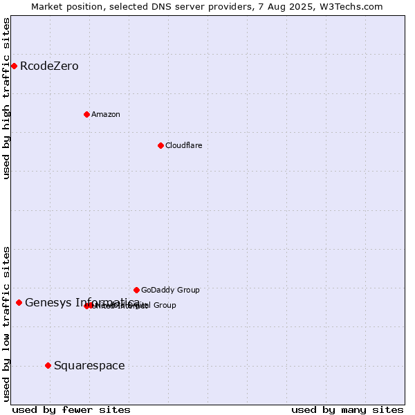 Market position of Squarespace vs. Genesys Informatica vs. RcodeZero