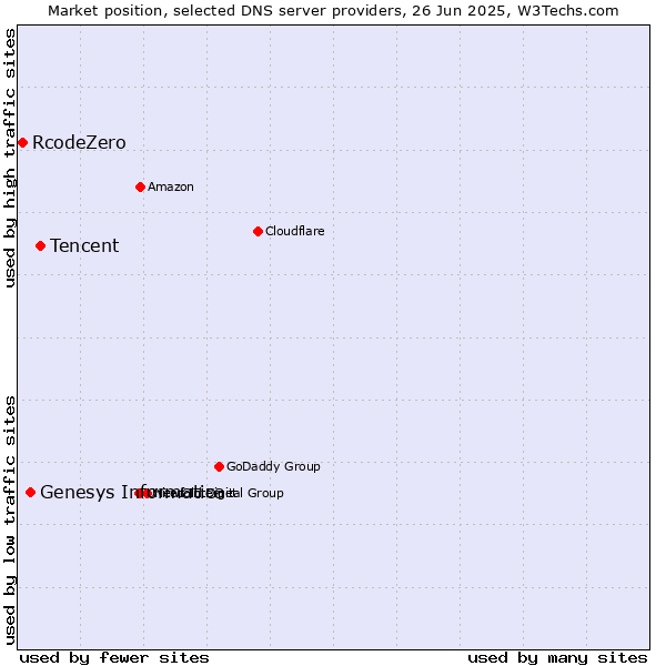 Market position of Tencent vs. Genesys Informatica vs. RcodeZero