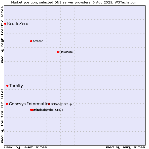 Market position of Turbify vs. Genesys Informatica vs. RcodeZero