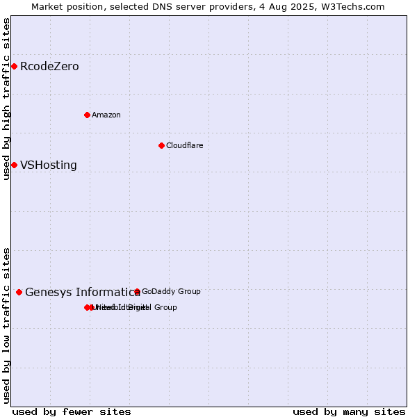 Market position of Genesys Informatica vs. VSHosting vs. RcodeZero