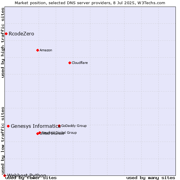 Market position of Genesys Informatica vs. RcodeZero vs. Webhost Python