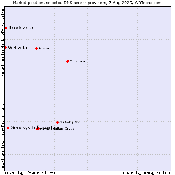 Market position of Genesys Informatica vs. RcodeZero vs. Webzilla