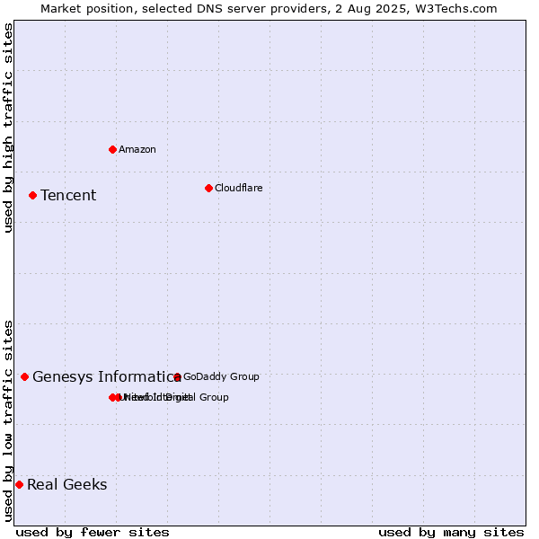 Market position of Tencent vs. Genesys Informatica vs. Real Geeks