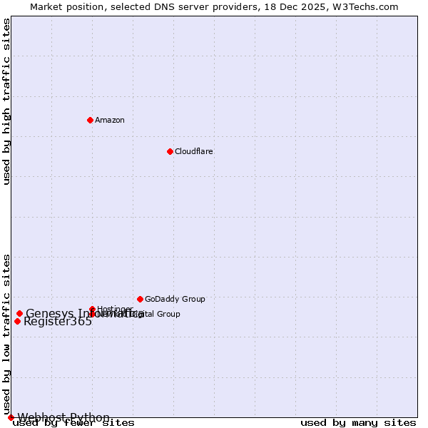 Market position of Genesys Informatica vs. Register365 vs. Webhost Python