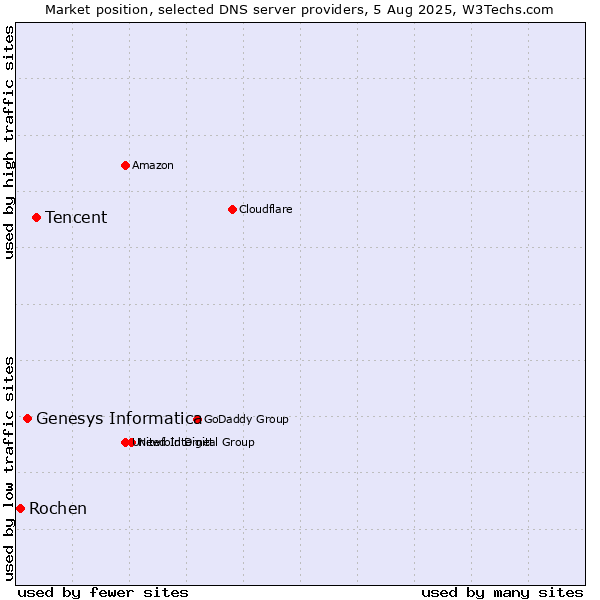 Market position of Tencent vs. Genesys Informatica vs. Rochen