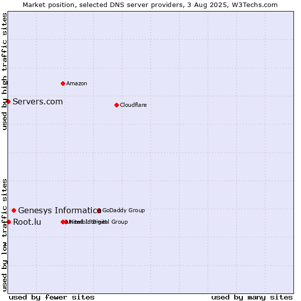 Market position of Genesys Informatica vs. Root.lu vs. Servers.com