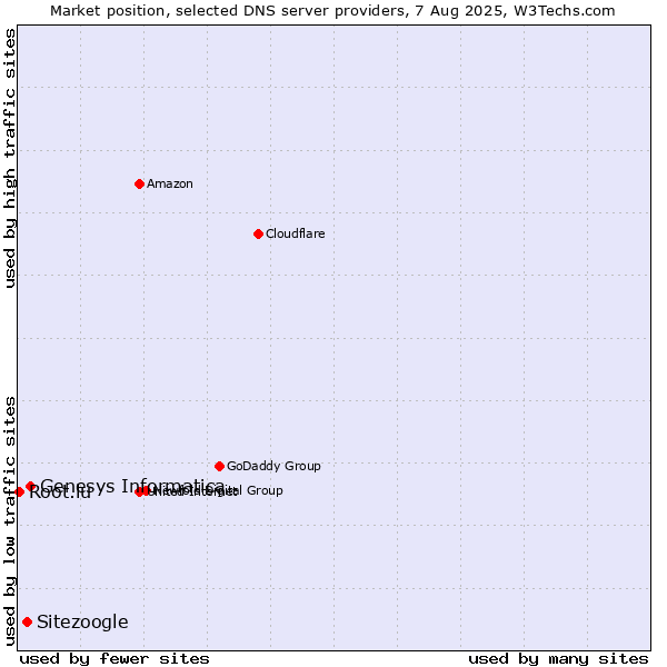 Market position of Genesys Informatica vs. Sitezoogle vs. Root.lu