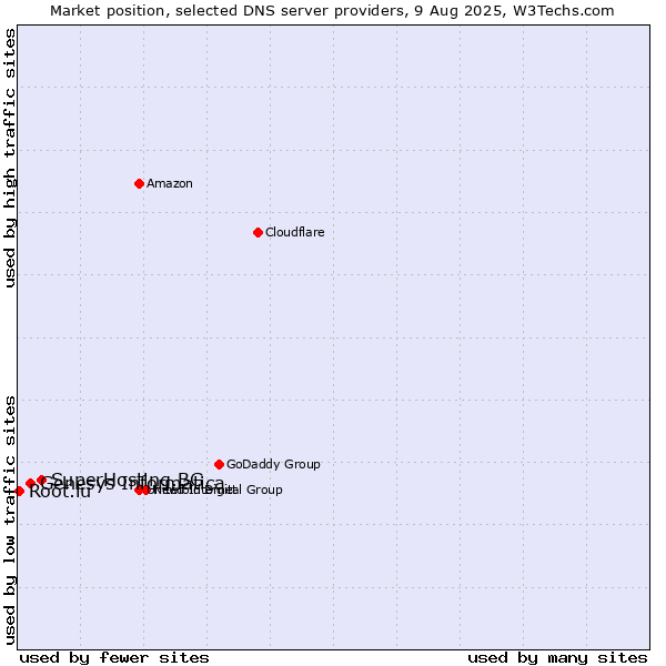 Market position of SuperHosting.BG vs. Genesys Informatica vs. Root.lu