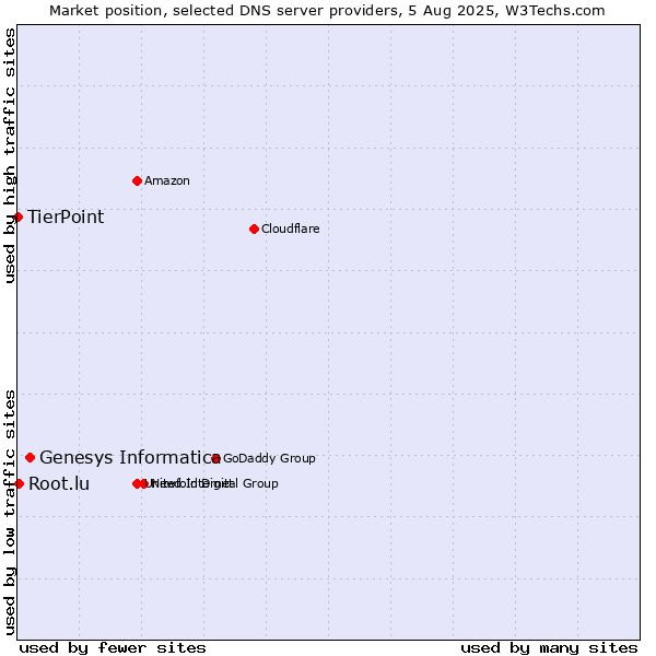 Market position of Genesys Informatica vs. Root.lu vs. TierPoint