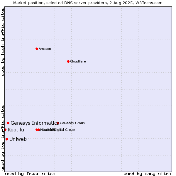 Market position of Genesys Informatica vs. Uniweb vs. Root.lu