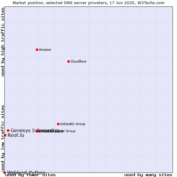 Market position of Genesys Informatica vs. Root.lu vs. Webhost Python