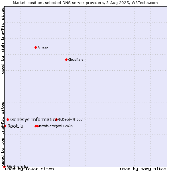 Market position of Genesys Informatica vs. Root.lu vs. Webnode