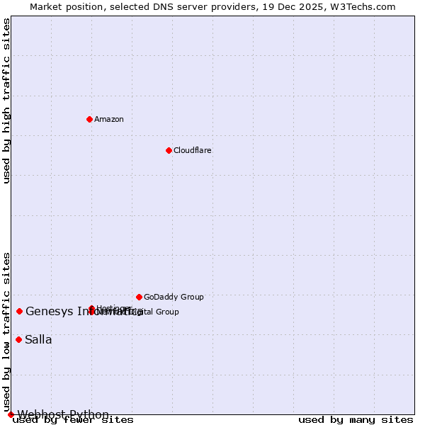 Market position of Genesys Informatica vs. Salla vs. Webhost Python