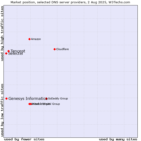 Market position of Tencent vs. Genesys Informatica vs. Selectel
