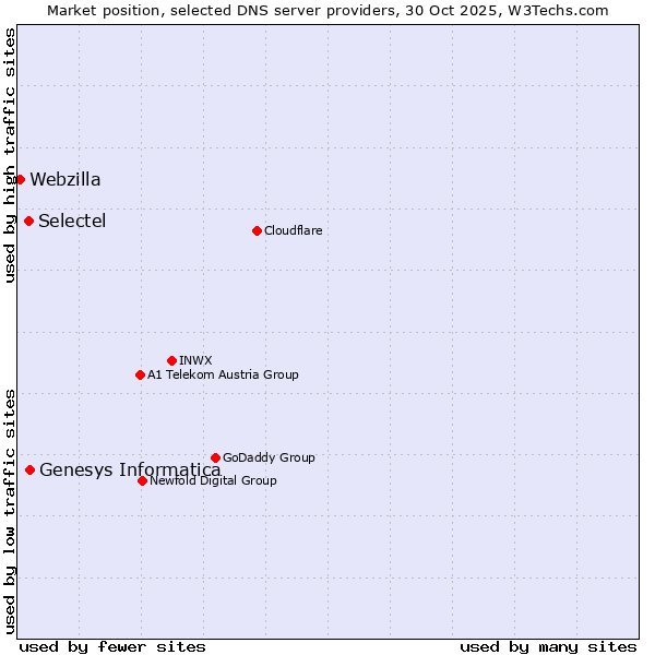Market position of Genesys Informatica vs. Selectel vs. Webzilla