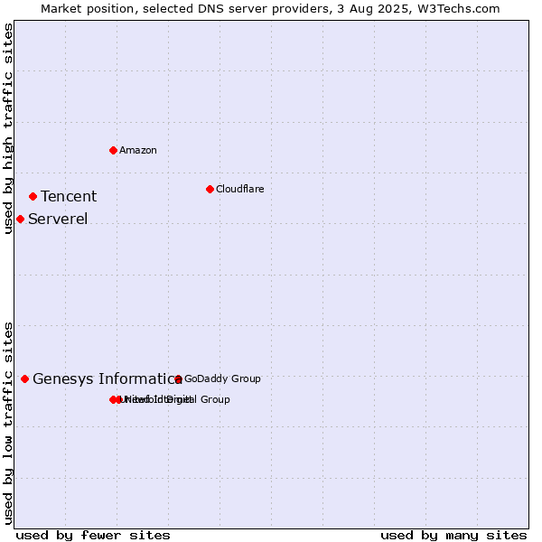 Market position of Tencent vs. Genesys Informatica vs. Serverel